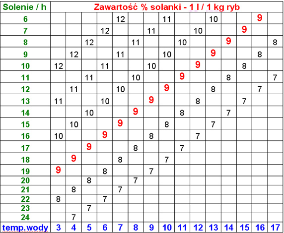 Solanka do ryb według Andrzeja Andyandy